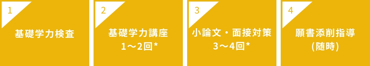 推薦対策講座（医学部以外）合格へ導く4つのサポート