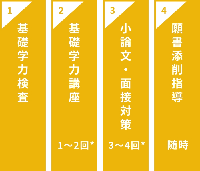 推薦対策講座（医学部以外）合格へ導く4つのサポート